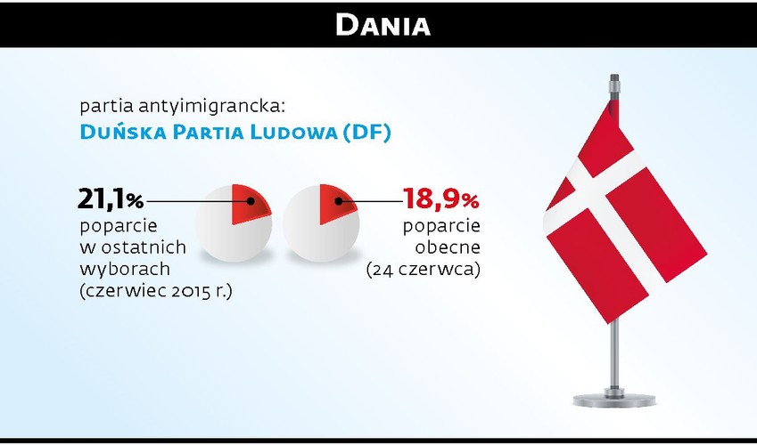 Duńska skrajna prawica od dawna ma duży wpływ na lokalną politykę dzięki poparciu, jakie zapewnia mniejszościowym gabinetom – bez ich głosów nie byłby w stanie rządzić m.in. obecny premier Lars Lokke Rasmussen. DF, która w swoim programie domaga się radykalnego ograniczenia migracji („Dania nie jest i nigdy nie była krajem migrantów”), była w stanie w ten sposób przeforsować takie rozwiązania jak znaczące zmniejszenie wsparcia socjalnego dla obcokrajowców. Kraj pod koniec maja wprowadził także zakaz noszenia burek.Dania