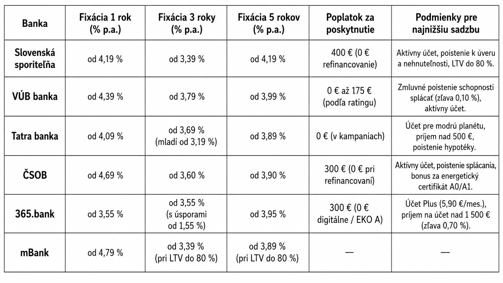 Porovnanie aktuálne ponúkaných úrokových sadzieb hypoték pri 1, 3 a 5 ročnej fixácií. Uvedené sadzby sú minimálne a ich získanie banky spravidla podmieňujú aktívnym účtom, poistením úveru, výškou príjmu alebo hodnotou LTV. Výsledná sadzba závisí od bonity klienta a individuálneho posúdenia banky.