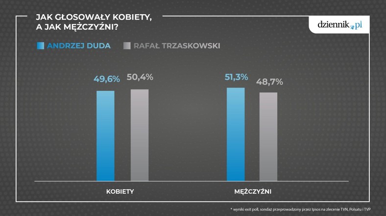 Jak głosowały kobiety, a jak głosowali mężczyźni