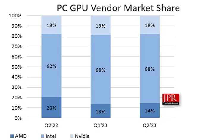 Udział producentów w rynku GPU