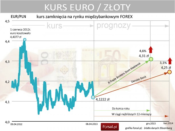 Prognozy kursu EURPLN na najbliższe 12-miesięcy od kwietnia 2013r.