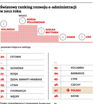 Trudna informatyzacja samorządów
