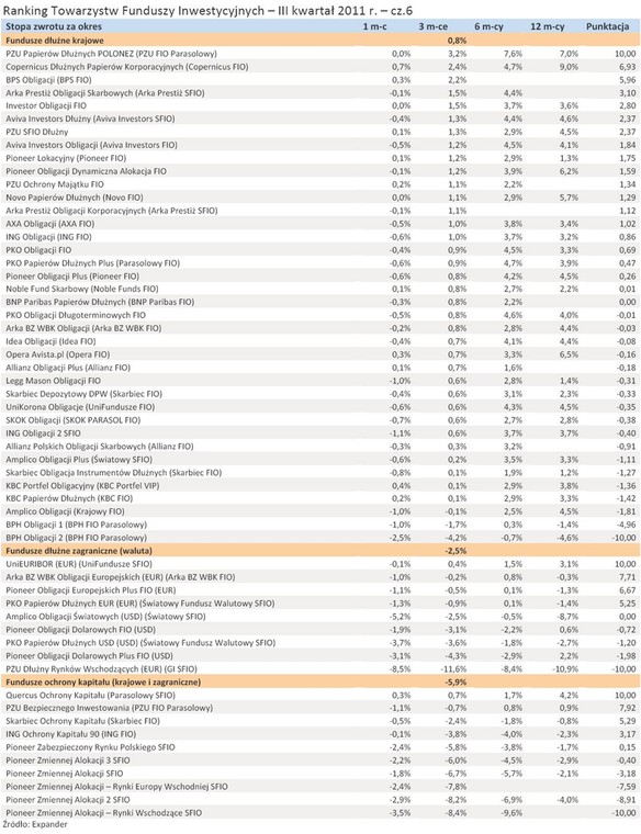 Ranking Towarzystw Funduszy Inwestycyjnych - III kwartał 2011 r. - cz.6