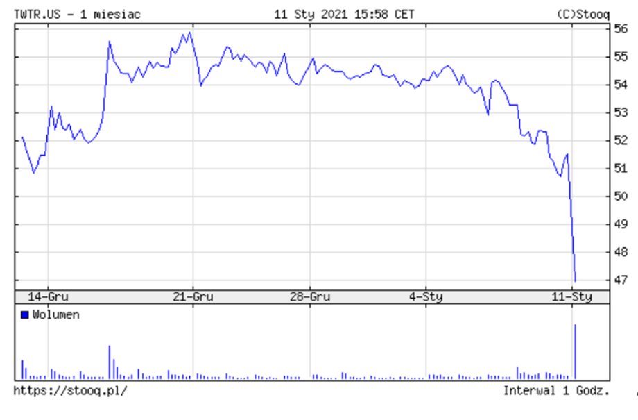 Notowania akcji Twittera