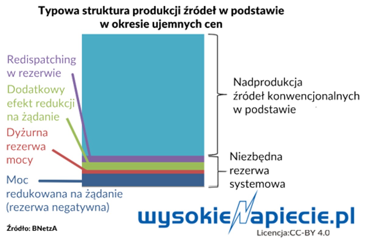 Typowa struktura produkcji źródeł w podstawie w okresie ujemnych cen