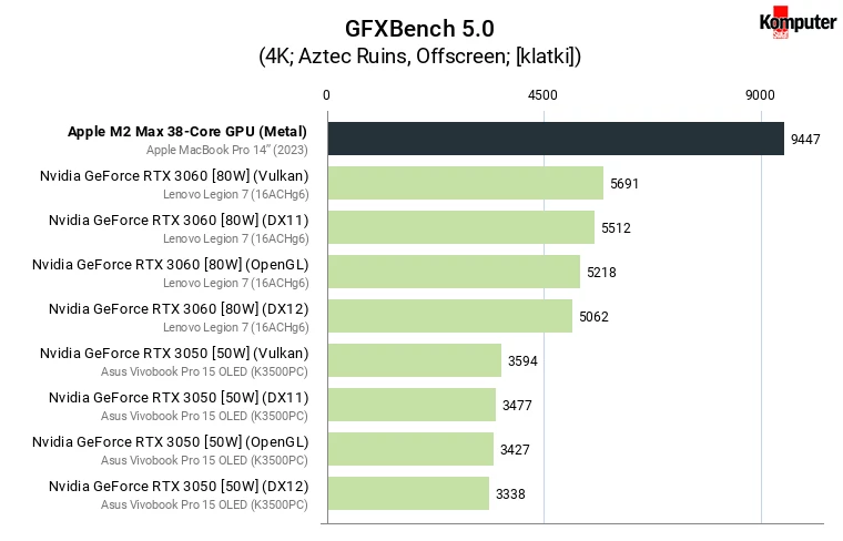 Apple M2 Max 38-Core GPU – GFXBench 50