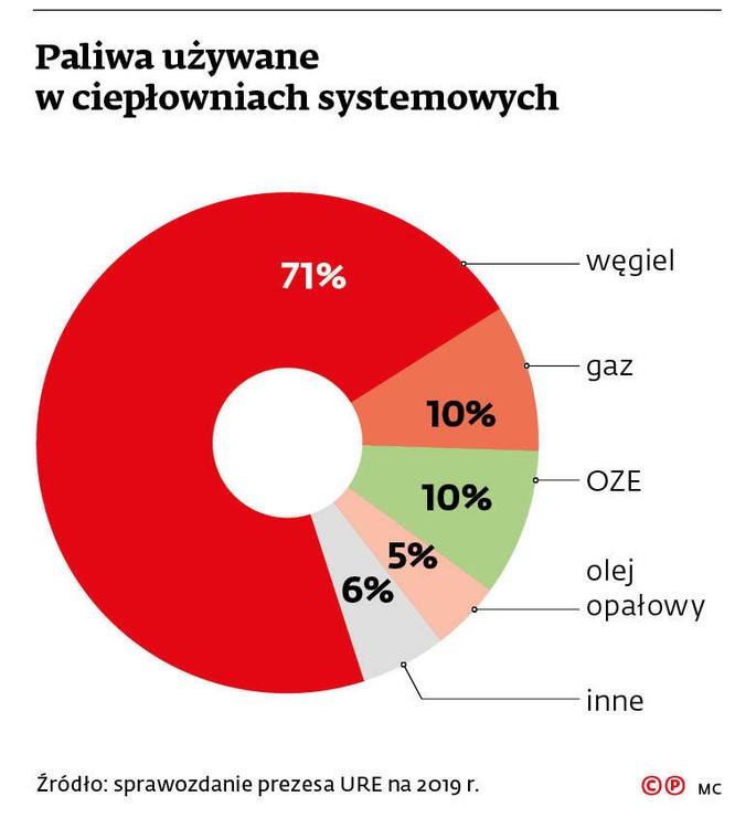 Paliwa używane w ciepłowniach systemowych