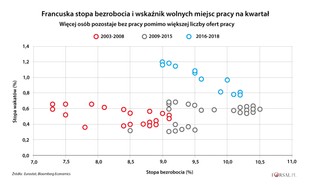 Walka z bezrobociem. Oto kluczowe wyzwanie dla francuskiego rządu
