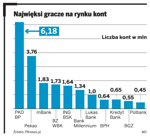 Najwięksi gracze na rynku kont