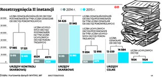 Izby skarbowe uwzględniają jedną czwartą odwołań podatników