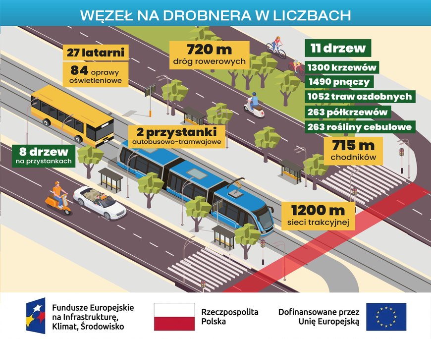 Inwestycja na Drobnera w liczbach