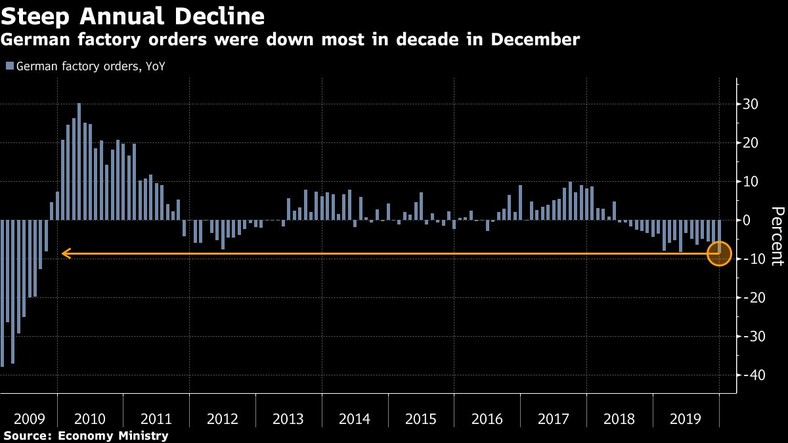 Zamówienia w niemieckim przemyśle, źródło: Bloomberg