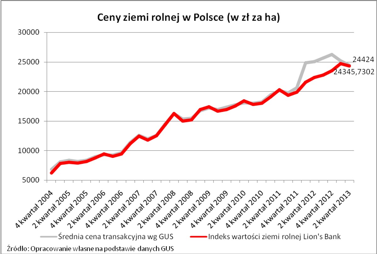 Cena ziemi rolnej w Polsce (w zł za ha)