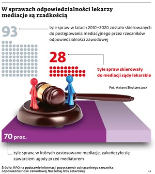 W sprawach odpowiedzialności lekarzy mediacje są rzadkością