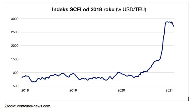 Indeks SCFI od 2018 roku