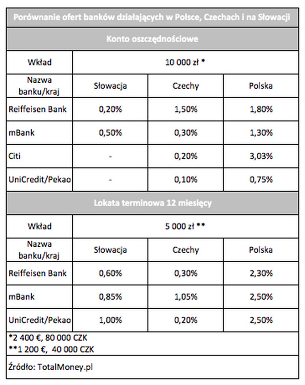 Porównanie ofert banków w Polsce, Czechach i na Słowacji