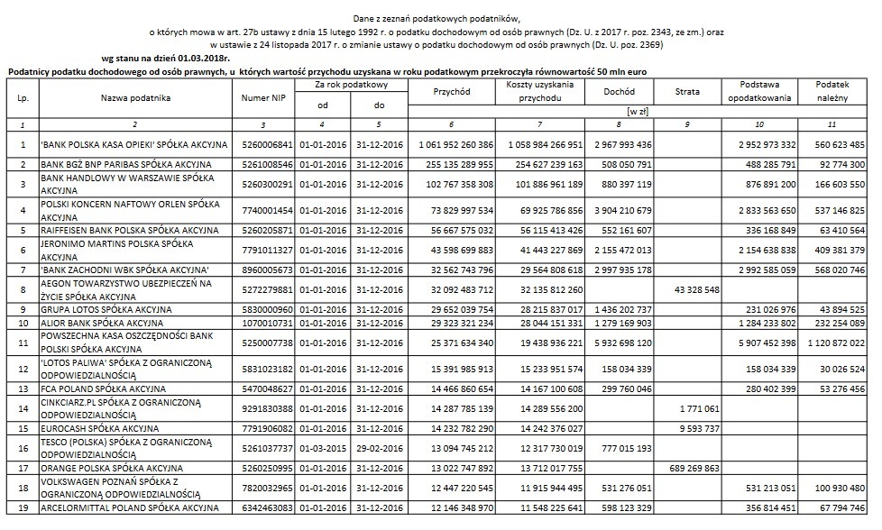 Dane podatkowe firm z 2016 roku (Ministerstwo Finansów)