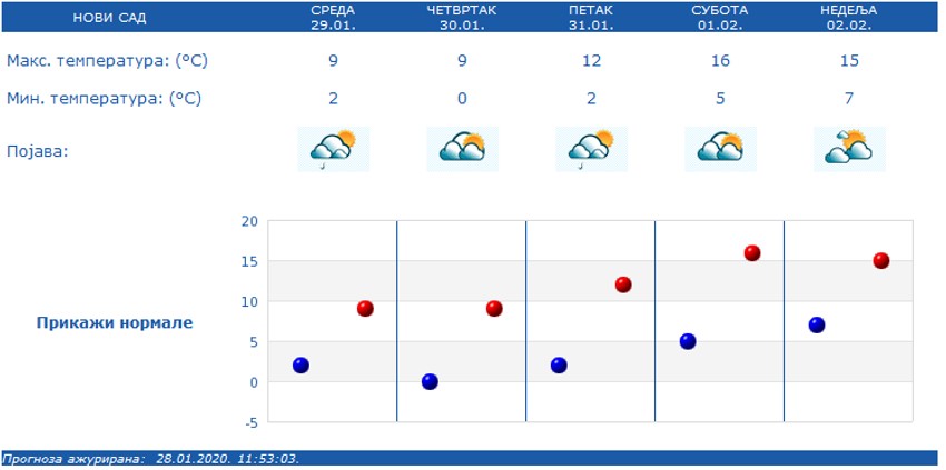 Novosađani će takođe moći da uživaju u prolećnim temperaturama