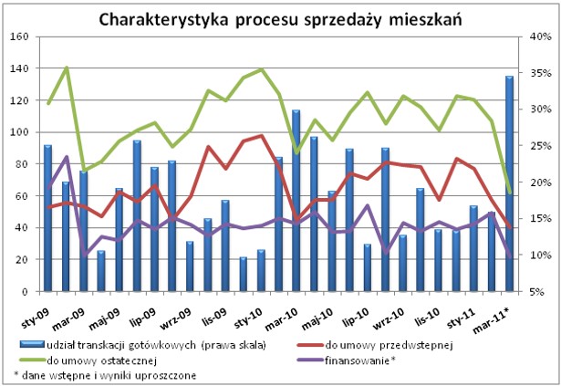 Proces sprzedaży mieszkań źródło: Home Broker