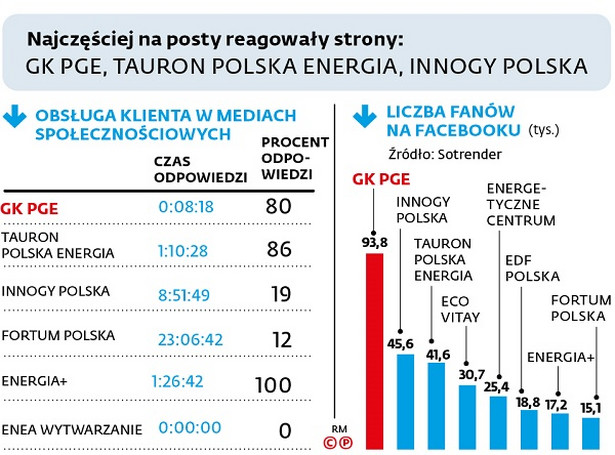 Energetyka coraz odważniejsza w mediach społecznościowych