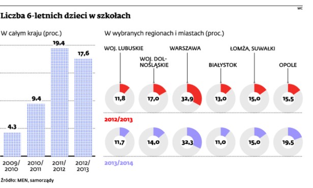 Liczba 6-letnich dzieci w szkołach