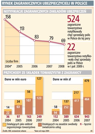 Składki ubezpieczeniowe wędrują za granicę