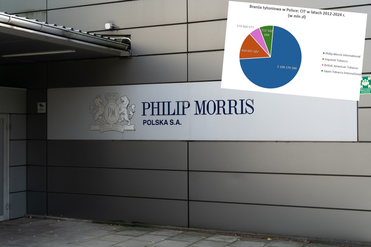 Ile CIT-u płaci branża tytoniowa w Polsce. Philip Morris krytykuje pozostałych producentów