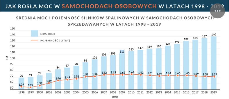 Jak zmieniała się moc i pojemność aut na przestrzeni 20 lat