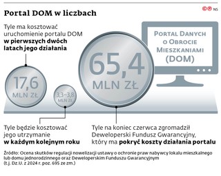 Portal DOM w liczbach