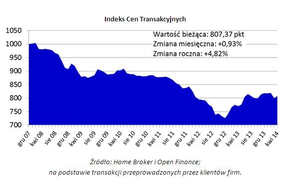 Indeks Cen Transakcyjnych