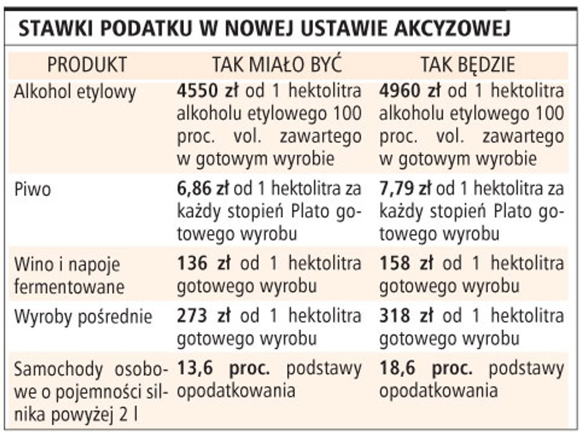 Stawki podatku w nowej ustawie akcyzowej