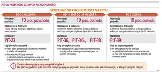 Sprzedaż domu można wykazać w pięciu PIT