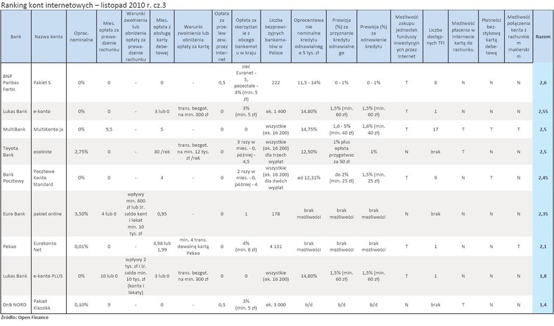 e-ROR - Ranking kont internetowych - listopad 2010 r. - cz.3