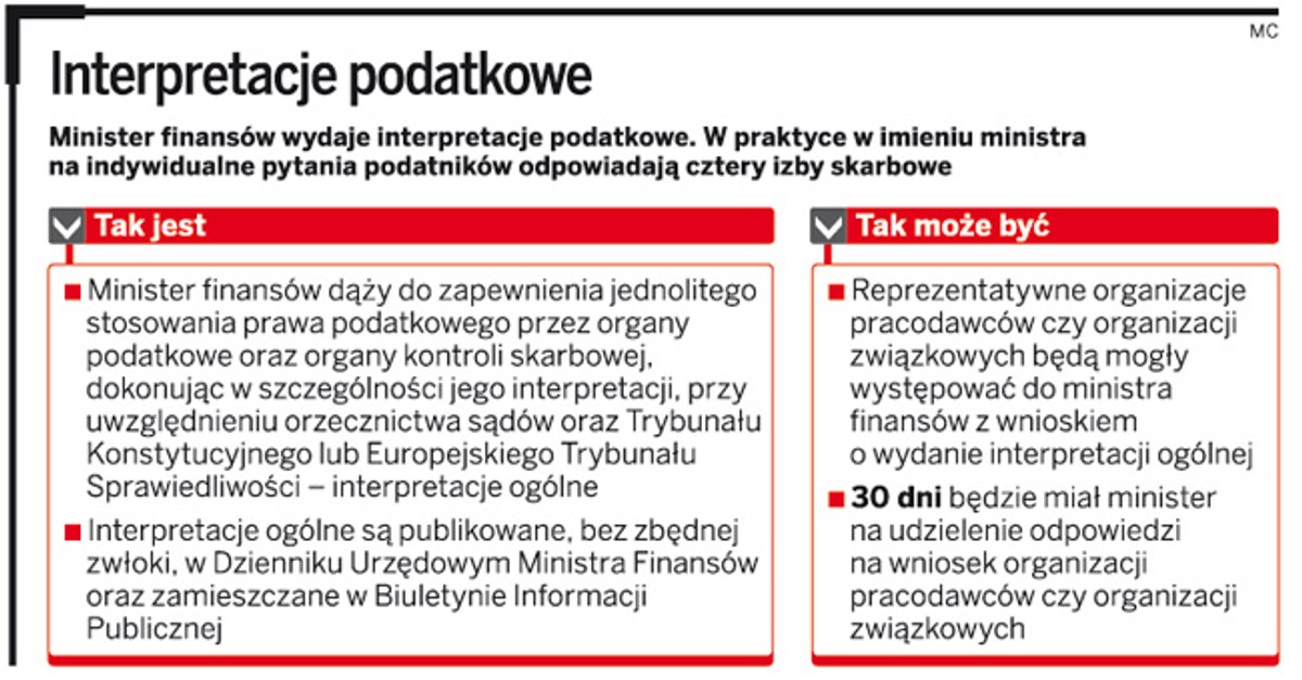 Kto i w jakim trybie wydaje interpretacje podatkowe