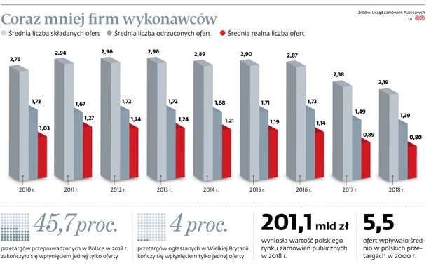 Przedsiębiorcy odchodzą z rynku zamówień publicznych