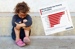 Problem z ubóstwem. Zaskakujące zestawienie krajów