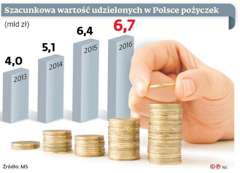Szacunkowa wartość udzielonych w Polsce pożyczek