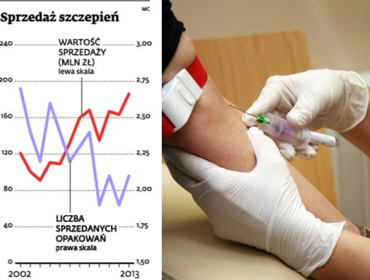 Sprzedaż szczepień