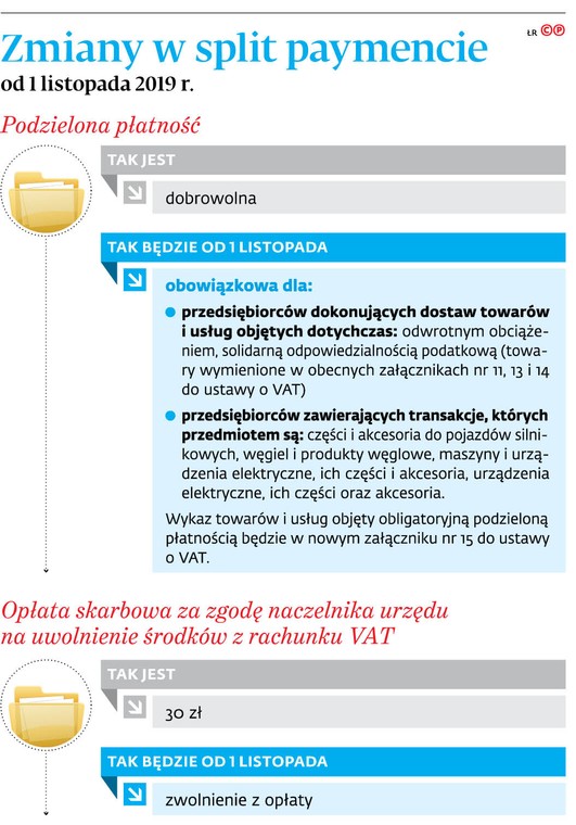 Zmiany w split paymencie od 1 listopada 2019 r.