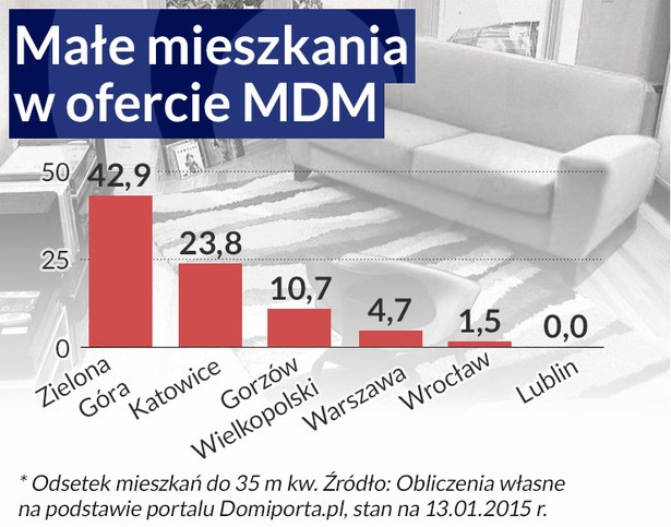 Małe mieszkania w ofercie MDM (infografika Dariusz Gąszczyk/ CC BY-NC-SA by Ryan Carver)