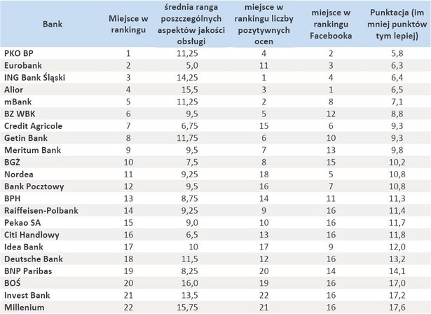 Internetowy ranking jakości obsługi w bankach 2013 - Ircenter, Sentione i NapoleonCat