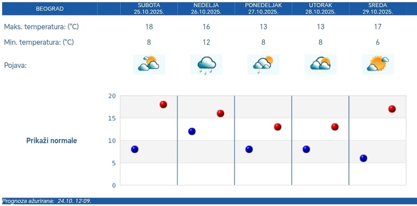 Vremenska prognoza RHMZ za Beograd
