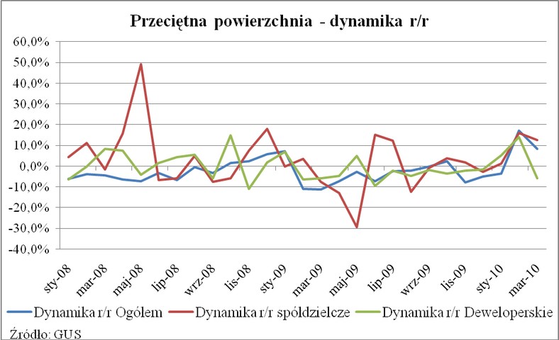 Przeciętna powierchnia - roczna dynamika