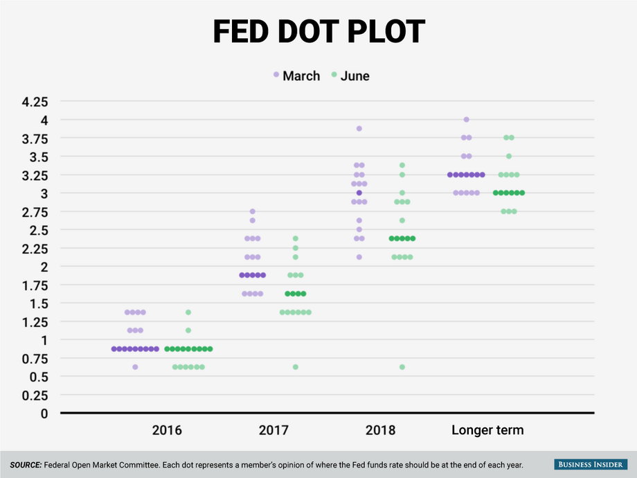 The Fed's dot plot in June.