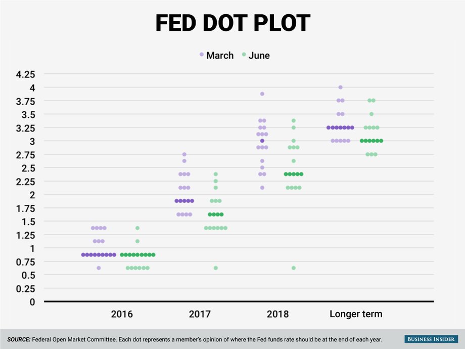 The Fed's dot plot in June.