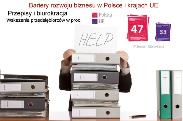 Aż 47 proc. liderów biznesu obawia się, że powodem spowolnienia ich działalności w najbliższych 12 miesiącach mogą być niejasne przepisy i „papierologia”. – To najwięcej ze wszystkich krajów UE, można powiedzieć, że biurokracja jest naszą specyficzną cechą – mówi Tomasz Wróblewski, partner zarządzający firmy Grant Thornton, która przygotowała raport. - W zeszłym roku sprawdzaliśmy, co by się stało, gdyby usunięte zostały najbardziej dotkliwe bariery biurokratyczne. Okazało się, że wpływy do budżetu mogłyby wówczas się zwiększyć o 200 mld zł.