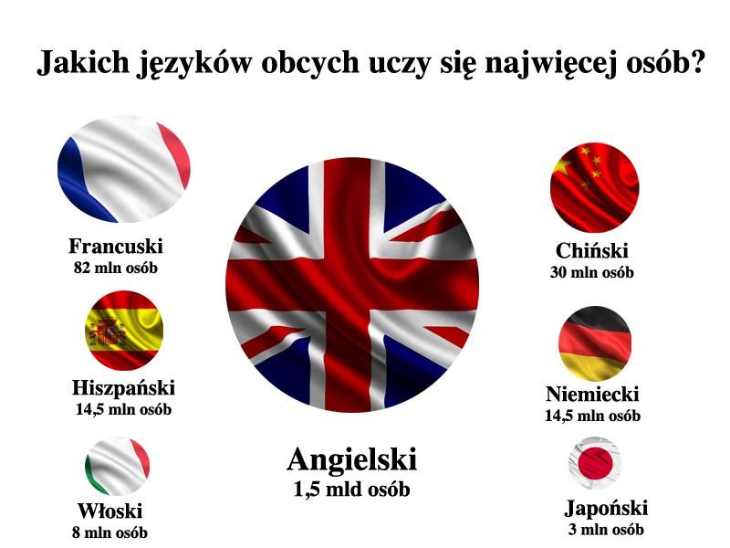 Najczesciej Uzywane Jezyki Na Swiecie Najpopularniejsze języki świata, którego języka warto się uczyć - Świat