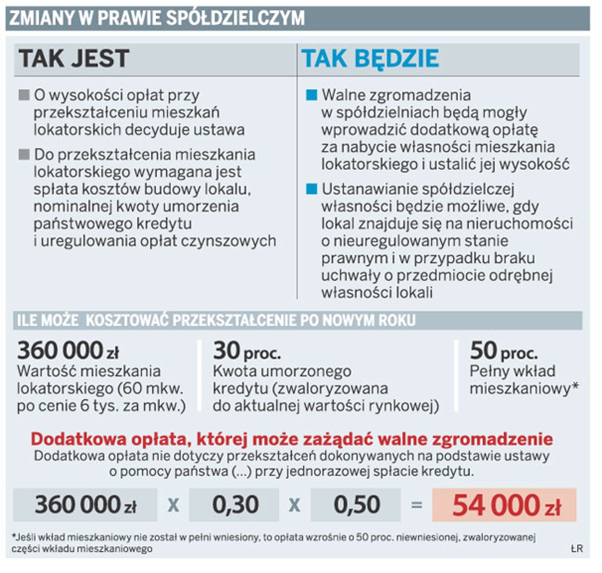 Zmiany w prawie spółdzielczym