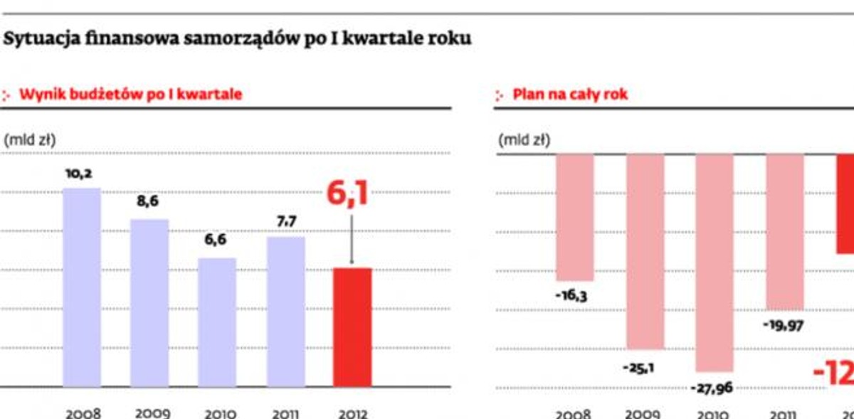 Sytuacja finansowa samorządów po I kwartale roku
