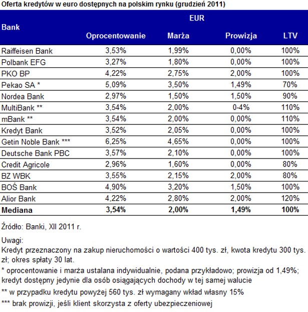 Oferta kredytów w euro dostępnych na polskim rynku (grudzień 2011)